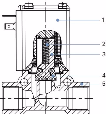 BURKERT 43084 cross section showing internal component materials