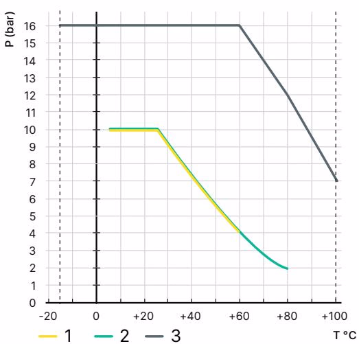Burkert 556360 (Type 8012) fluid pressure and temperature dependency curves