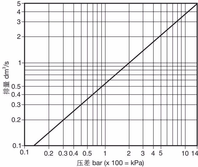斯派莎克 Spirax Sarco AE14 排量曲线