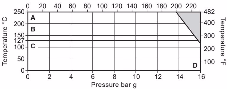 Spirax Sarco AE14 Pressure/Temperature Limits
