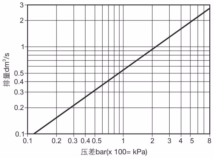 Spirax Sarco AE30 Series Automatic Air Vent Valve for Liquid Systems - Discharge Chart