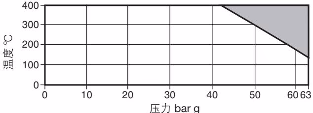 斯派莎克 Spirax Sarco Airodyn 压力温度限制图