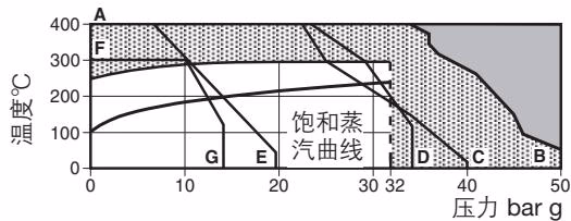 斯派莎克 Spirax Sarco BPC32 压力/温度曲线图