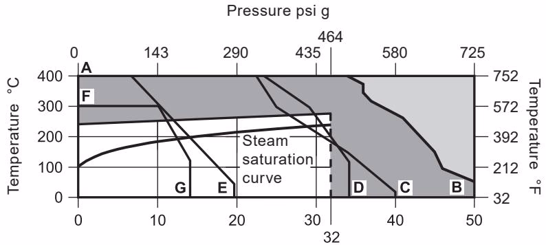 Spirax Sarco BPC32 Pressure Temperature Limits