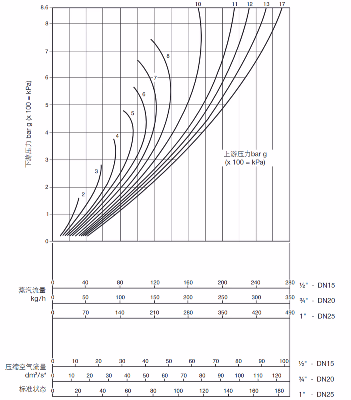Spirax Sarco BRV2S and BRV2B Ductile Iron Pressure Reducing Valve - Sizing Chart