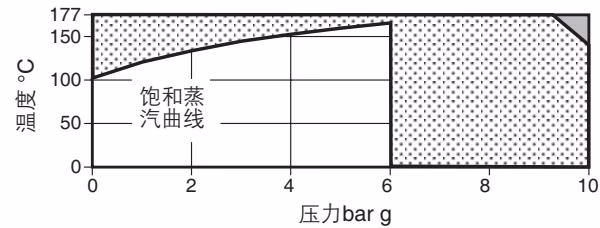 斯派莎克 Spirax Sarco BT6-B 压力温度图