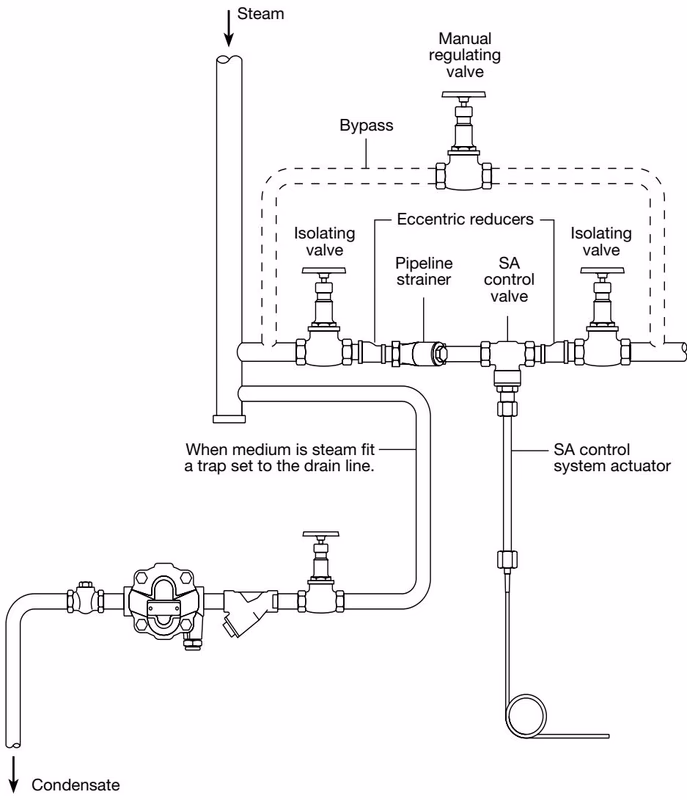 Spirax Sarco BXRA typical bypass installation