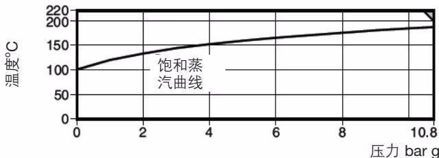 斯派莎克 Spirax Sarco CVS10 压力/温度限制图