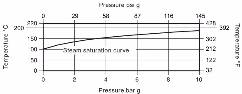 Spirax Sarco CVS10 Pressure/Temperature Limits