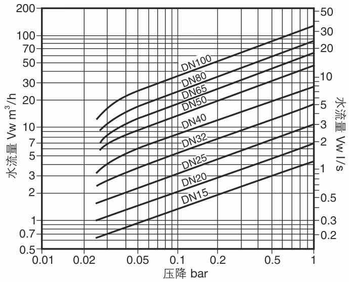 Spirax Sarco DCV1 Disc Check Valve - Pressure Drop Chart