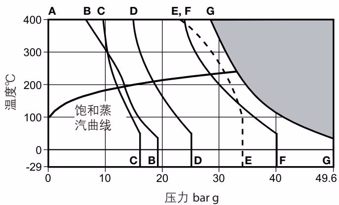 斯派莎克 Spirax Sarco DCV10 DN125-DN250 压力温度限制图