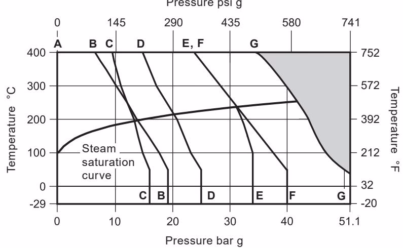 Spirax Sarco DCV10 DN125-DN250 pressure temperature limits chart