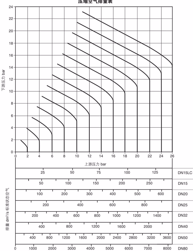 斯派莎克 Spirax Sarco DP143 压缩空气流量图
