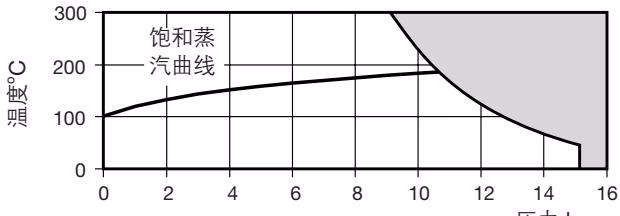 斯派莎克 Fig 3616 压力温度限制图 (PN16)