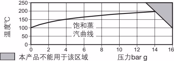 斯派莎克 Spirax Sarco FT14 压力温度限制曲线图