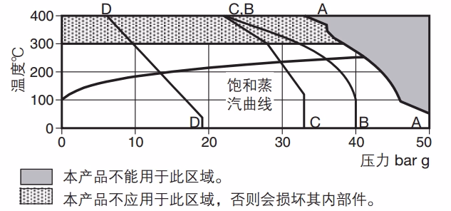 斯派莎克 Spirax Sarco FTC32 压力温度限制图