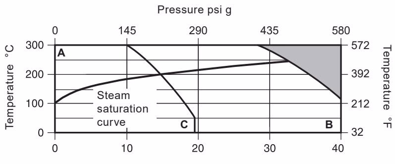 Spirax Sarco HM34 Pressure Temperature Limits
