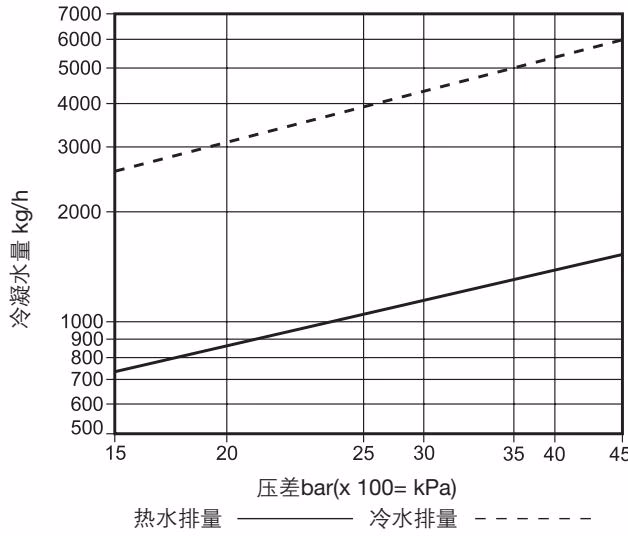 斯派莎克 Spirax Sarco HP45 双金属式蒸汽疏水阀排量图