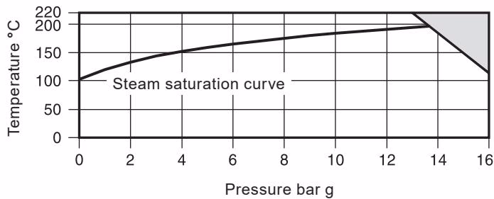 Spirax Sarco KB33 Pressure Temperature Limits
