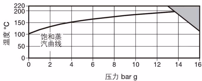 斯派莎克 Spirax Sarco KB71 压力温度限制图