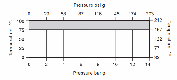 Spirax Sarco LRV2B/LRV2S Pressure Temperature Limits