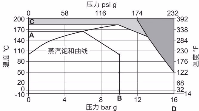 斯派莎克 Spirax Sarco M16Vi 和 M16Si ISO 球阀压力温度曲线图