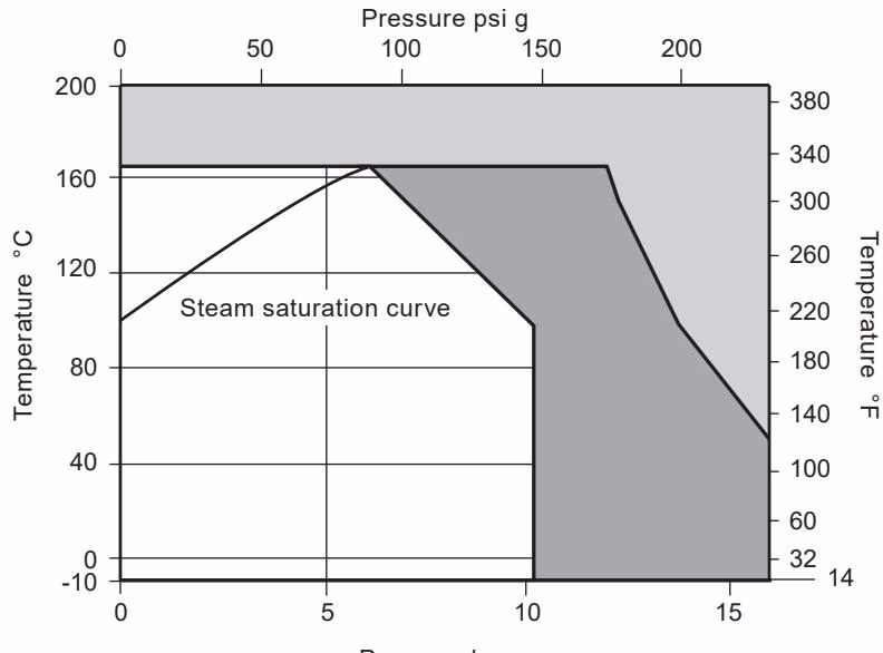 Spirax Sarco M16Vi ISO Ball Valve Pressure Temperature Limits