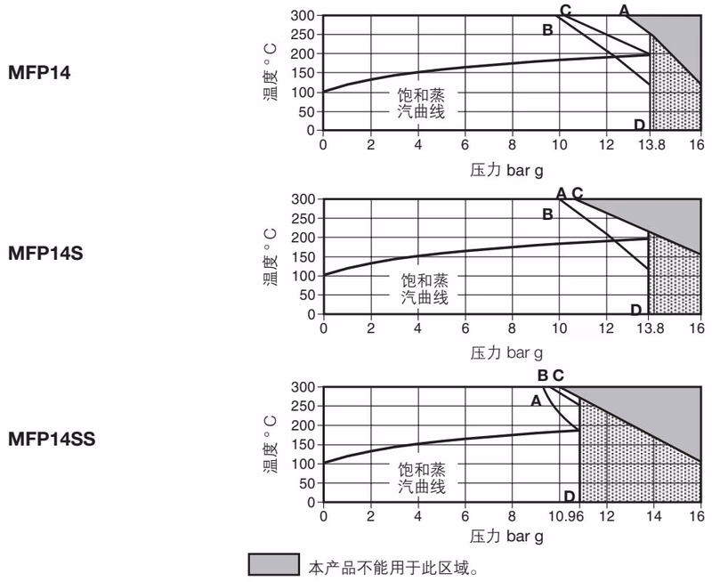 斯派莎克 Spirax Sarco MFP14 压力温度限制图