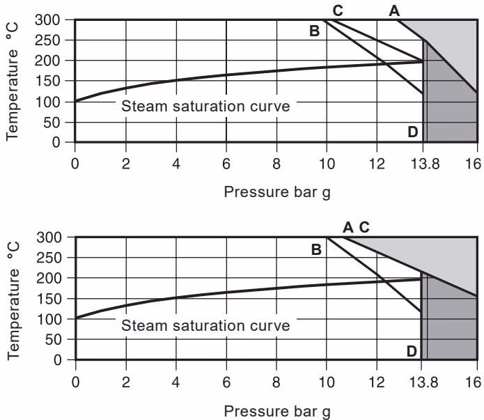 Spirax Sarco MFP14 and MFP14S pressure temperature limits