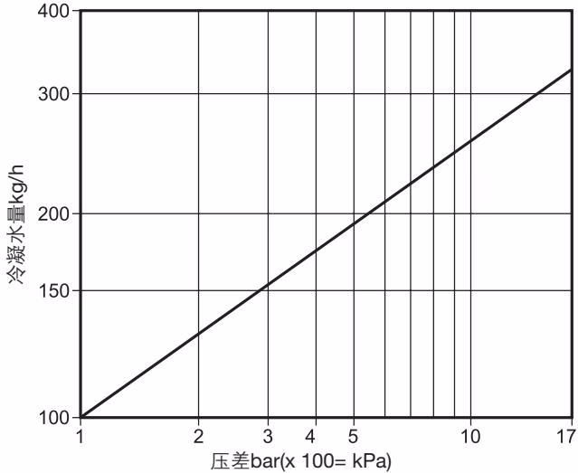 斯派莎克 Spirax Sarco No.8 排量图