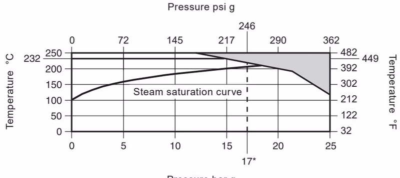 Spirax Sarco No.8 Pressure Temperature Limits