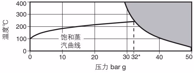 斯派莎克 Spirax Sarco PC20 压力/温度曲线图