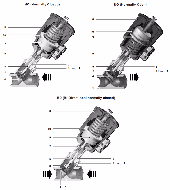 Spirax Sarco PF51G Bronze Pneumatic Piston On/Off Angle Valve Construction