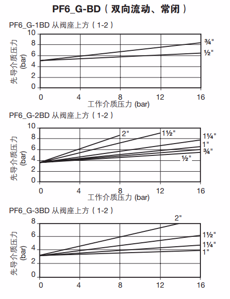 斯派莎克 Spirax Sarco PF6 双向流动常闭型压差曲线