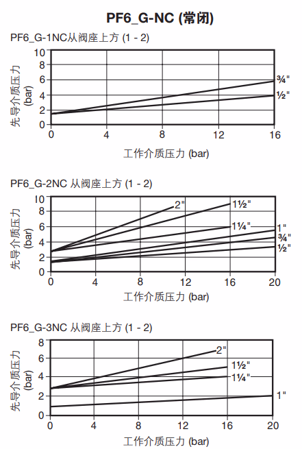 斯派莎克 Spirax Sarco PF6 常闭型压差曲线