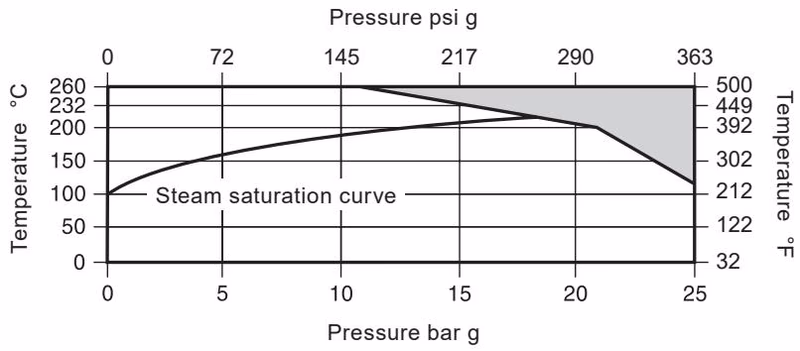 Spirax Sarco SB SBRA pressure and temperature operating limits