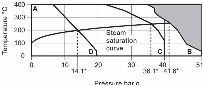 Spirax Sarco SCA Series pressure and temperature limits chart