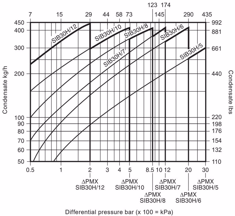 Spirax Sarco SIB30 capacities chart high pressure