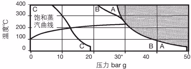 斯派莎克 Spirax Sarco SIB30 工作范围图表