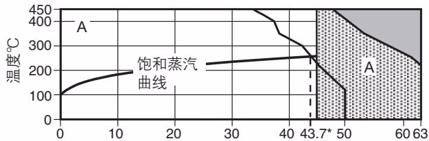 斯派莎克 Spirax Sarco sm45 斯派莎克 SM45 JIS/KS 30K 限制条件曲线
