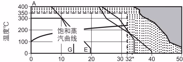 斯派莎克 Spirax Sarco SMC32 工作范围图