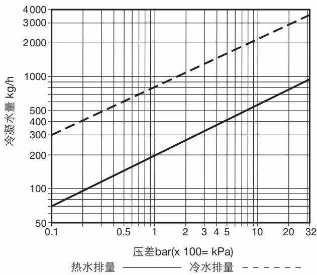 斯派莎克 Spirax Sarco SMC32 排量图
