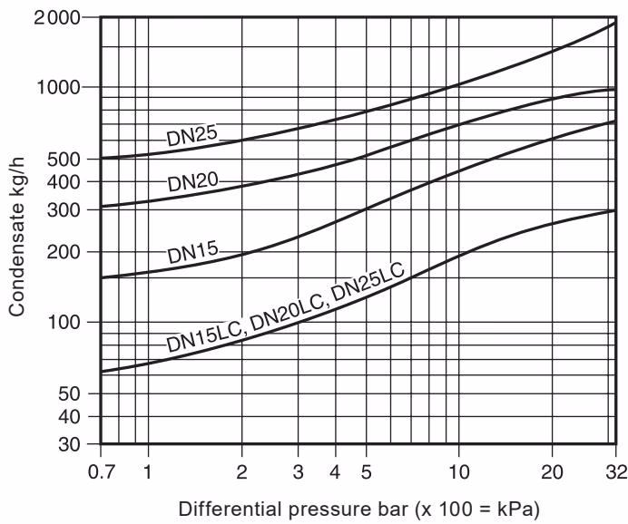 Spirax Sarco TD32F Capacity Chart