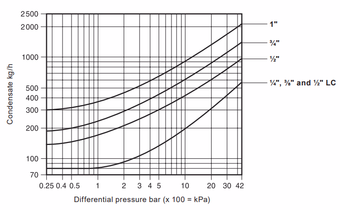 Spirax Sarco TD52M/TD52MLC/TD52MA/TD52MLCA Thermodynamic Steam Trap - Capacity Curves