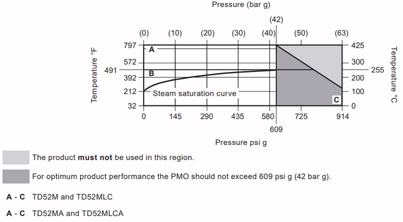 Spirax Sarco TD52M/TD52MLC/TD52MA/TD52MLCA Thermodynamic Steam Trap - Operating Range