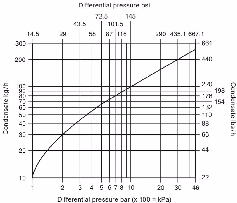 Spirax Sarco TDC46M Capacity Chart