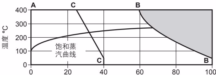 斯派莎克 Spirax Sarco TDC46M 压力/温度限制 - 法兰 PN