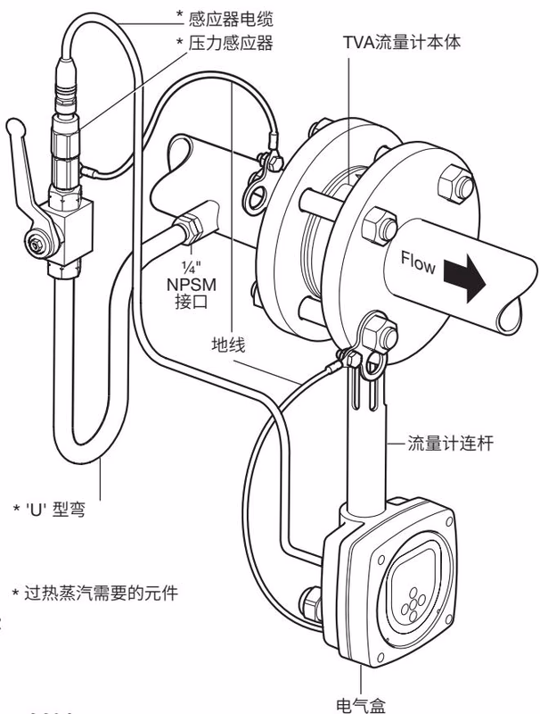 斯派莎克 Spirax Sarco TVA 流量计备件与附件