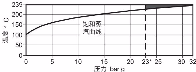 斯派莎克 Spirax Sarco TVA 流量计压力温度限制图