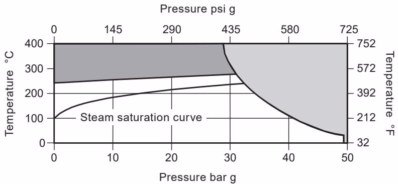 Spirax Sarco UBP32 Pressure Temperature Limits